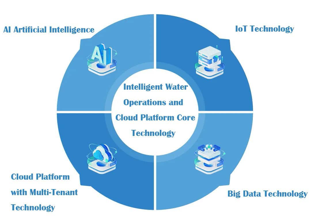 水厂智慧生产解决方案 水厂智慧生产解决方案